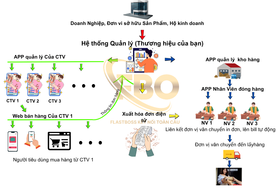 [Sơ đồ mô hình xây dựng CTV]