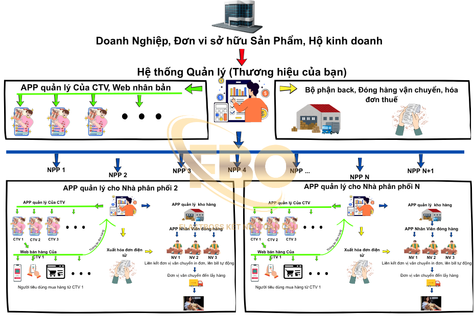 [Sơ đồ mô hình trao quyền NPP]