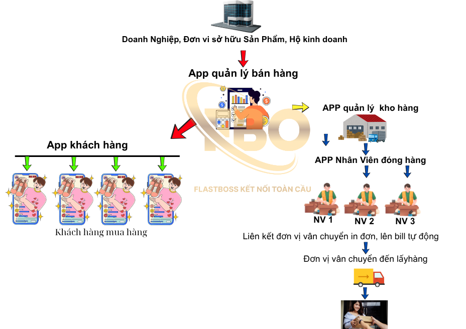 [Sơ đồ mô hình bán hàng trực tiếp]
